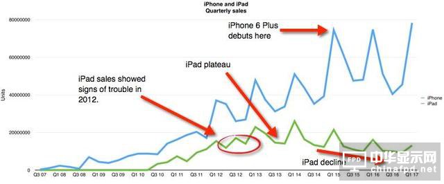 iPad销量大幅下滑 “元凶”是大屏iPhone