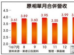 原相3D手势控制IC市场前景潜力大