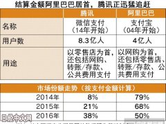 日媒关注中国手机支付发展 2016年总额超过日本GDP