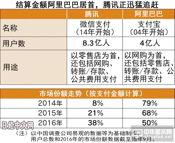 日媒关注中国手机支付发展2016年总额超过日本GDP