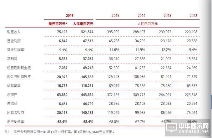 华为年报透露员工收入：2016年平均薪酬近60万