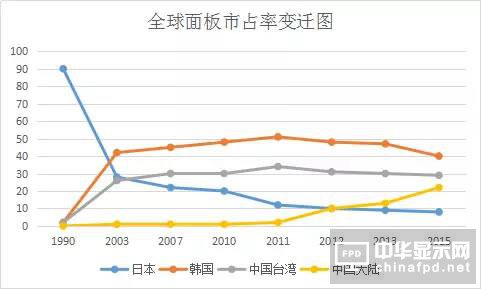 继续增投 中国OLED掀翻韩国不是没机会