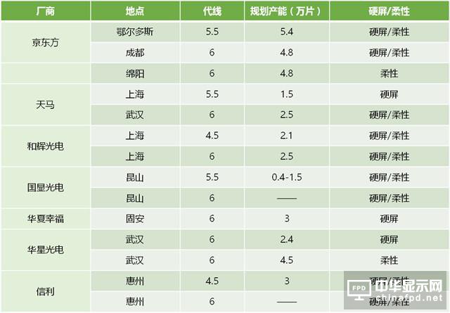 继续增投 中国OLED掀翻韩国不是没机会