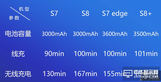 爆炸！三星Galaxy S8仅支持QC 2.0快速充电技术