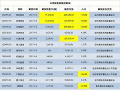 京东方A近百亿股即将解禁上市流通