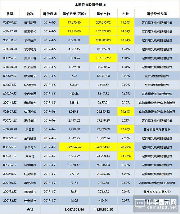 京东方A近百亿股即将解禁上市流通