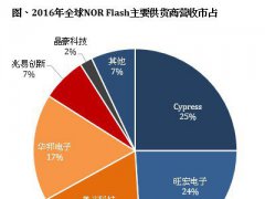 外挂TDDI技术和OLED面板，NOR Flash涨价将全年不休