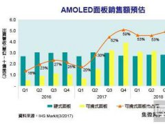 可挠式AMOLED面板销售额将超越硬式面板
