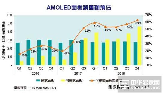 可挠式AMOLED面板销售额将超越硬式面板