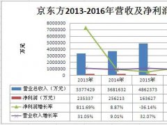 京东方发展战略转型升级 2017年Q1利润暴涨20倍