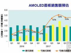 2016年到2018年AMOLED面板销售额预估
