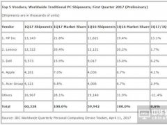 惠普越超联想 Q1重拾全球第一大PC制造商