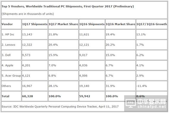 2017年第一季度PC出货量与市场份额