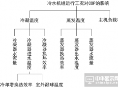 运行工况的变化对冷水机组性能的影响