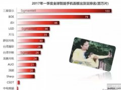 一季度全球智能手机面板出货排行