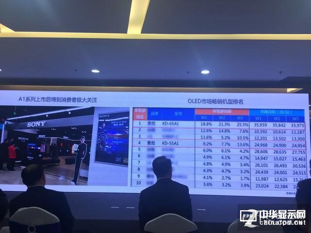 神级统治力！索尼OLED电视上市销量登顶