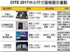 大陆面板厂LTPS及AMOLED迈向量产 车用及VR为新兴重点