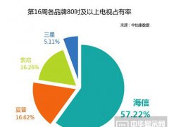 击溃超大屏面板枷锁 海信激光电视独揽57%份额