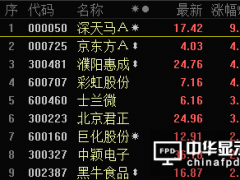 OLED板块表现强势 深天马A涨停