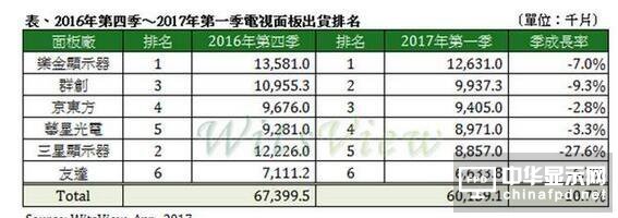 液晶面板即将迎来首降？国产屏蓄势弯道超车