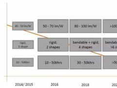 OLEDWorks发布2016-2020年OLED面板技术路线图