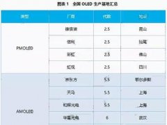 OLED或将激起TP行业震荡 外挂式逆势崛起