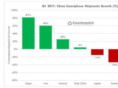 挖掘增量市场 OPPO 华为争抢年轻群体