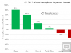 2017年第1季度OPPO出货量暴增81%，全球增长最快