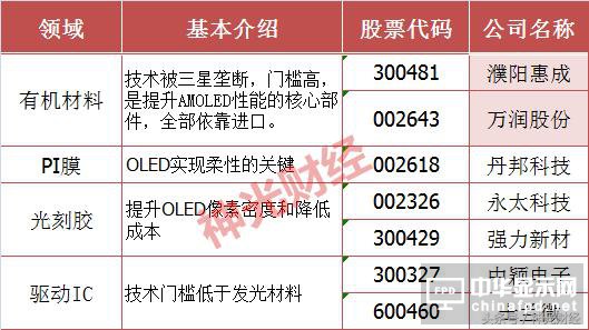 巴菲特186亿狂砸苹果，OLED板块大爆发，谁想抢三星饭碗？