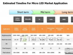 两大关键加速Micro LED商业实用化，TV应用可望提前实现