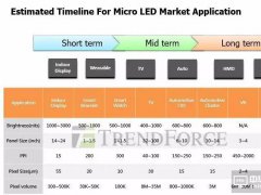 “鸿家军”押对宝了吗？解密eLux Micro LED技术