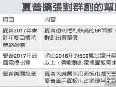 夏普冲刺液晶电视市占率 群创电视面板出货量持续攀升