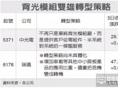 OLED冲击，背光模组大厂纷纷转型