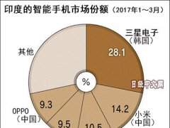 在中国遇逆风的三星要重点投资印度
