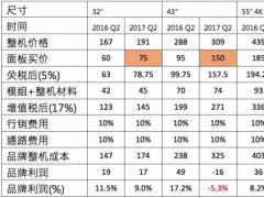 电视面板降价准备一去不复返了吗?