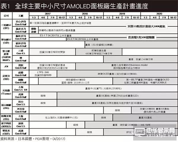 终端应用需求大爆发 AMOLED面板争霸战开打