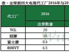 2017全球液晶电视代工厂出货排名：京东方视讯排第四
