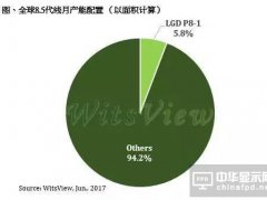 LGD 8.5代厂传遭遇安全事故 第三季面板供应恐趋紧