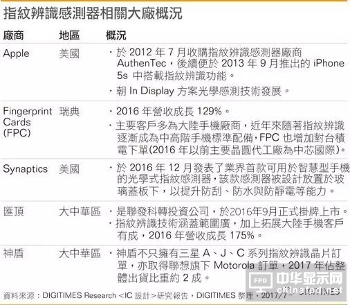 高通/汇顶/神盾激战 <a href='/article/tag/指纹识别芯片' target='_blank' style='cursor:pointer;color:#D05C38;text-decoration:underline;'>指纹识别芯片</a>新一波淘汰赛将登场 