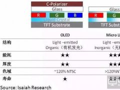 Micro LED：一场缺乏主导者的“赌注”