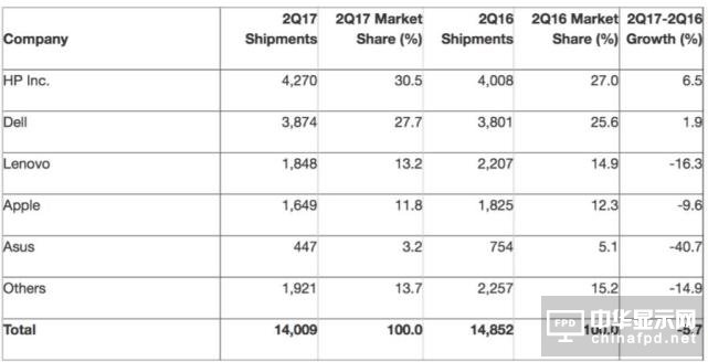 全球PC出货量连续第11个季度下滑 联想让出老大宝座