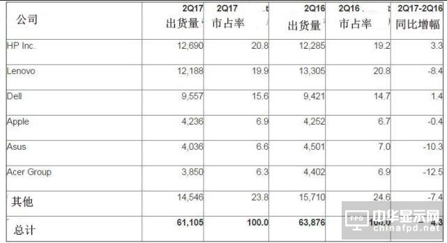 全球PC出货量连续第11个季度下滑 联想让出老大宝座