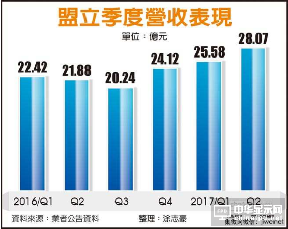 3D曲面玻璃和机器人卡位成功 盟立突破百亿大关营收旺到年底