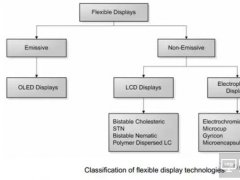 柔性显示技术路线大全及关键材料解析