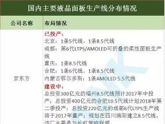 全球面板产线再更新 京东方武汉10.5代TFT-LCD来了
