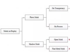 解析LG Display和三星产线上的Mask技术
