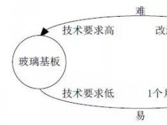 彩虹新设电子玻璃研究院 关于显示用玻璃的详细参数和壁垒你了解多少？