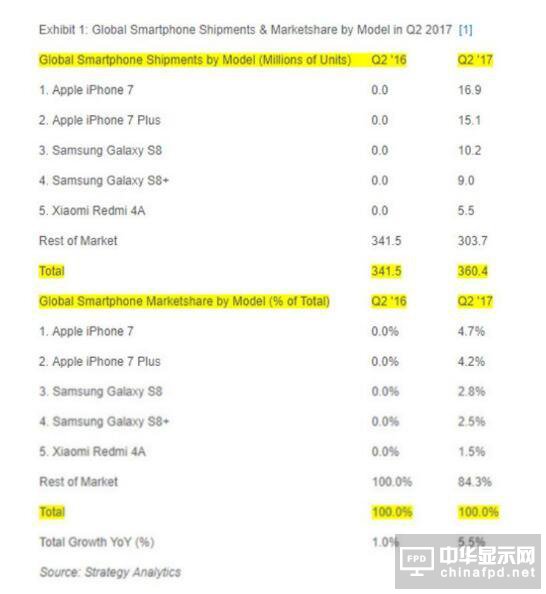 iPhone 7二季度销量称霸全球  Galaxy S8稍逊一筹