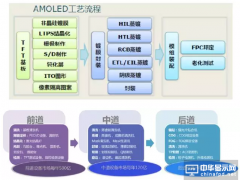 OLED面板需求量很大，各段工艺设备你可了解？