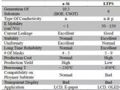 详细解读LTPS工艺分类及制作